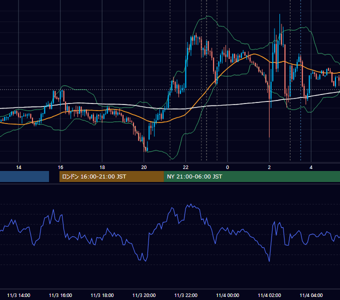 2021年11月3日（水） USD/JPY 5分足チャート