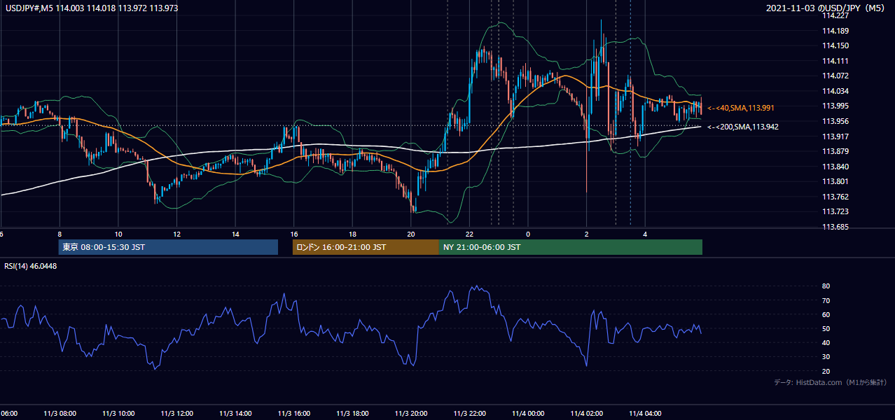 2021-11-03(水) USD/JPY 5分足チャート