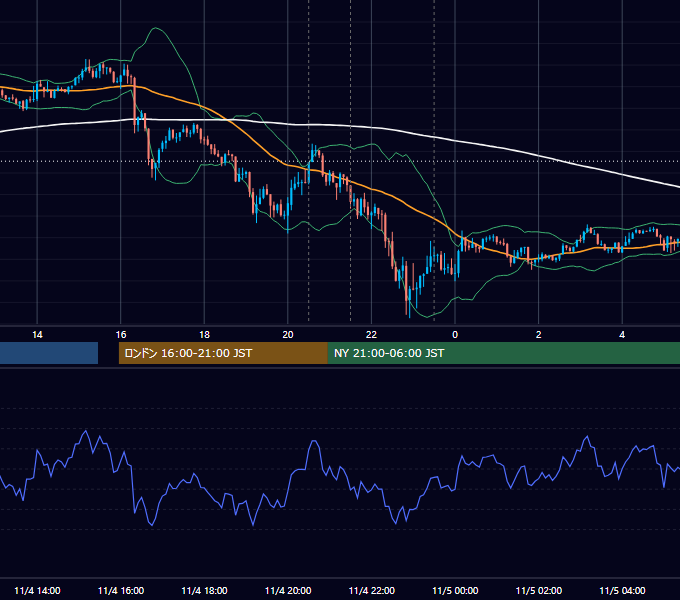 2021年11月4日（木） USD/JPY 5分足チャート