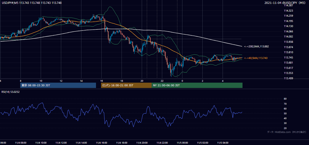 2021-11-04(木) USD/JPY 5分足チャート