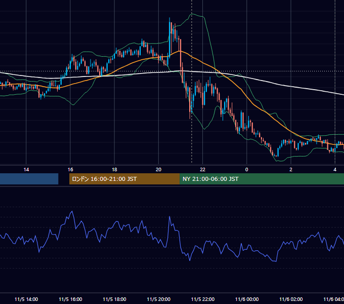 2021年11月5日（金） USD/JPY 5分足チャート