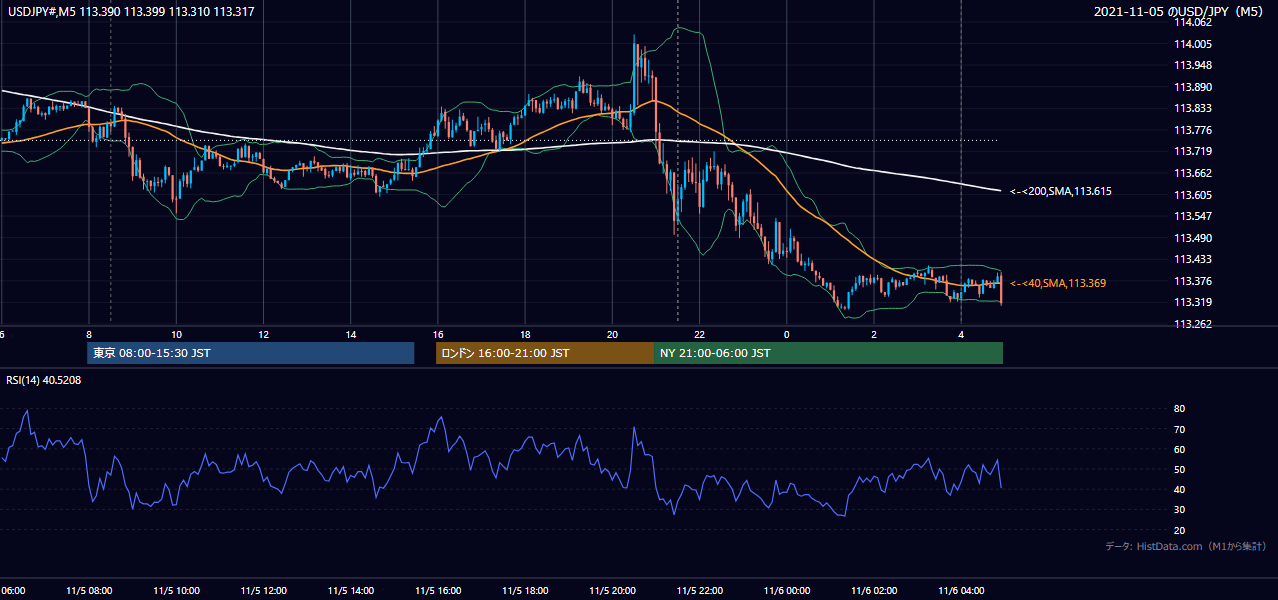 2021-11-05(金) USD/JPY 5分足チャート