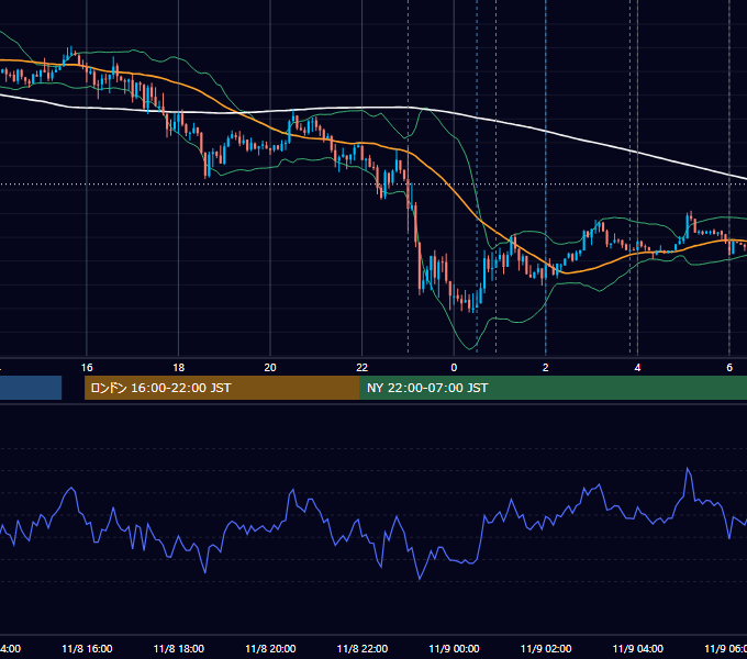 2021年11月8日（月） USD/JPY 5分足チャート