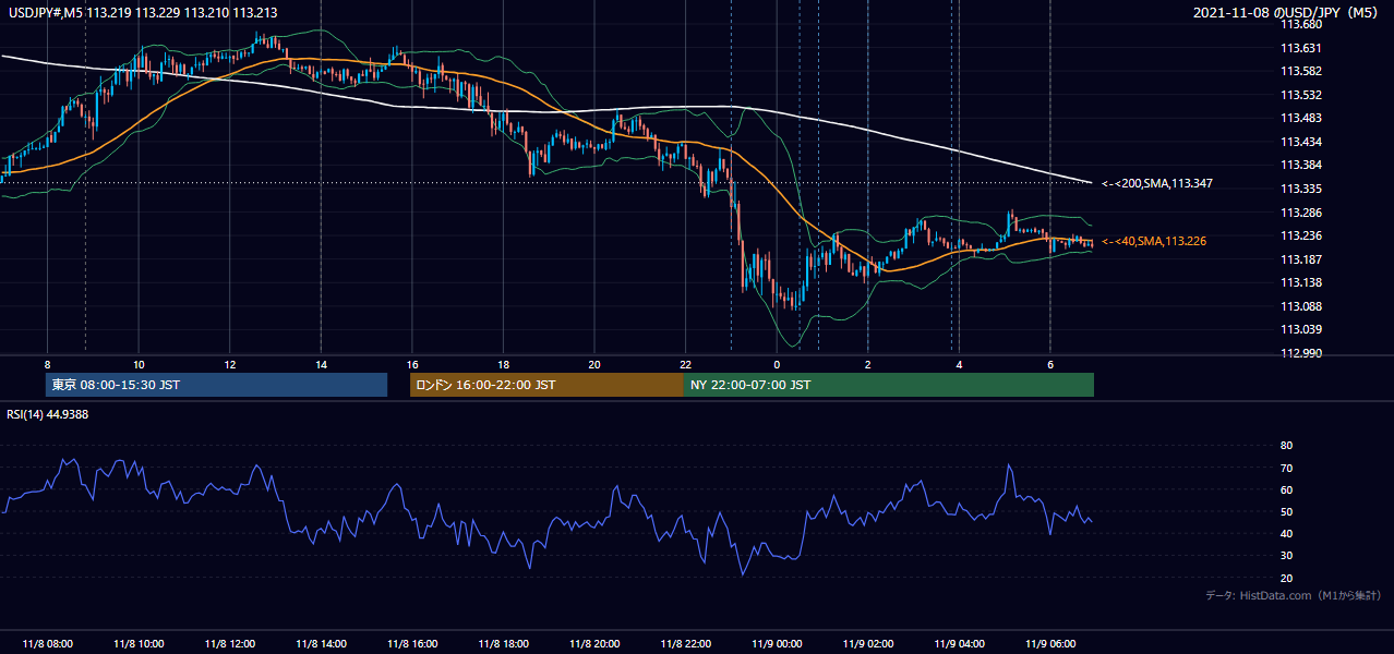 2021年11月8日(月) USD/JPY 5分足チャート