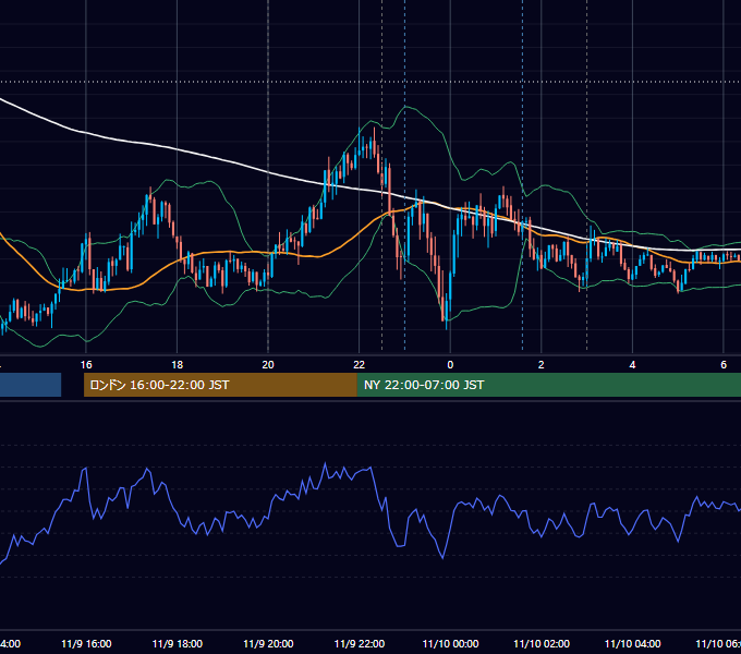 2021年11月9日（火） USD/JPY 5分足チャート