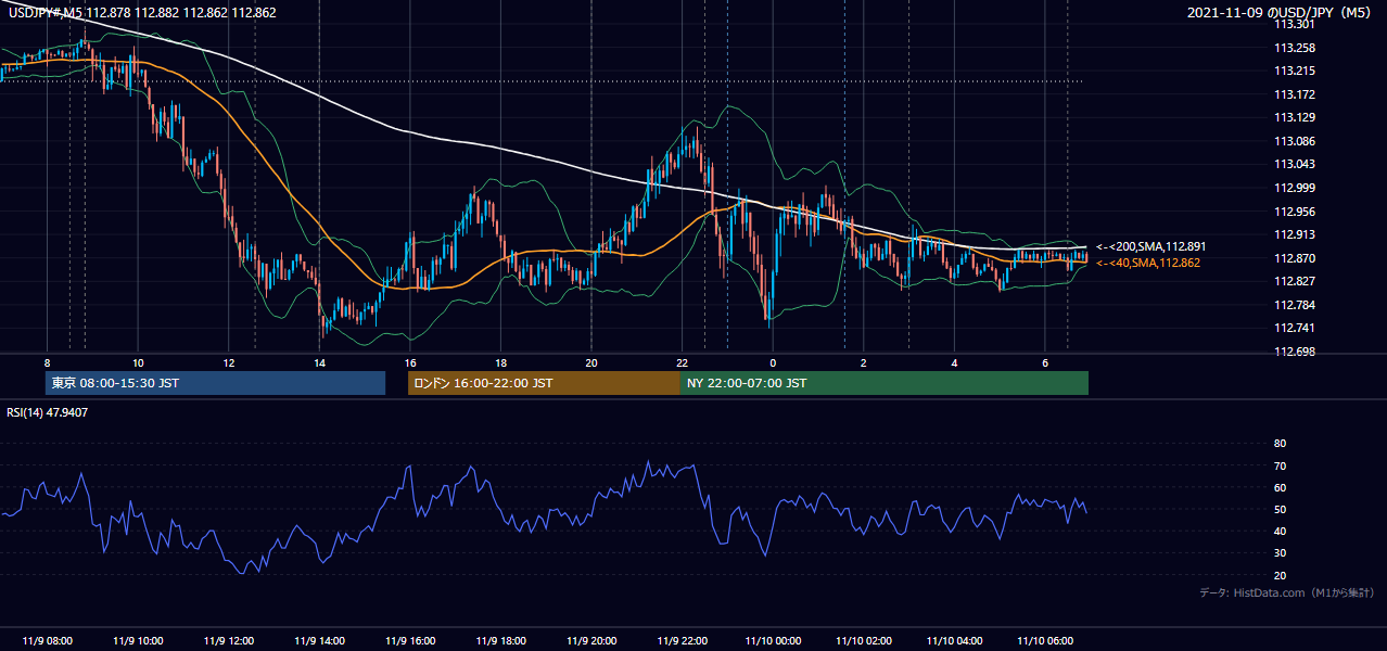 2021年11月9日（火） USD/JPY 5分足チャート