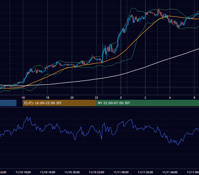 2021年11月10日（水） USD/JPY 5分足チャート
