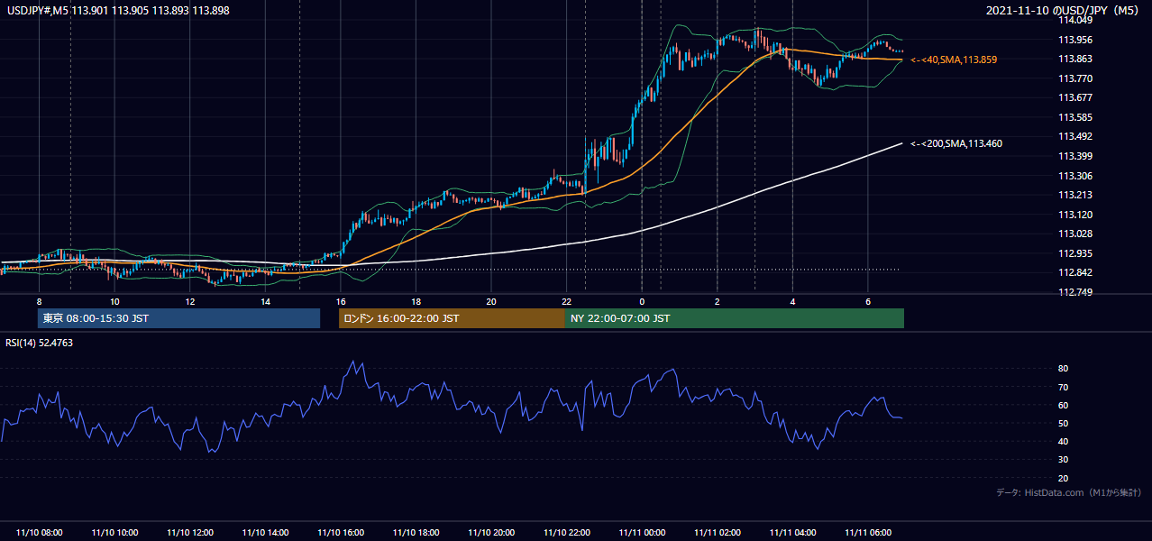 2021年11月10日（水） USD/JPY 5分足チャート