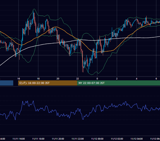 2021年11月11日（木） USD/JPY 5分足チャート