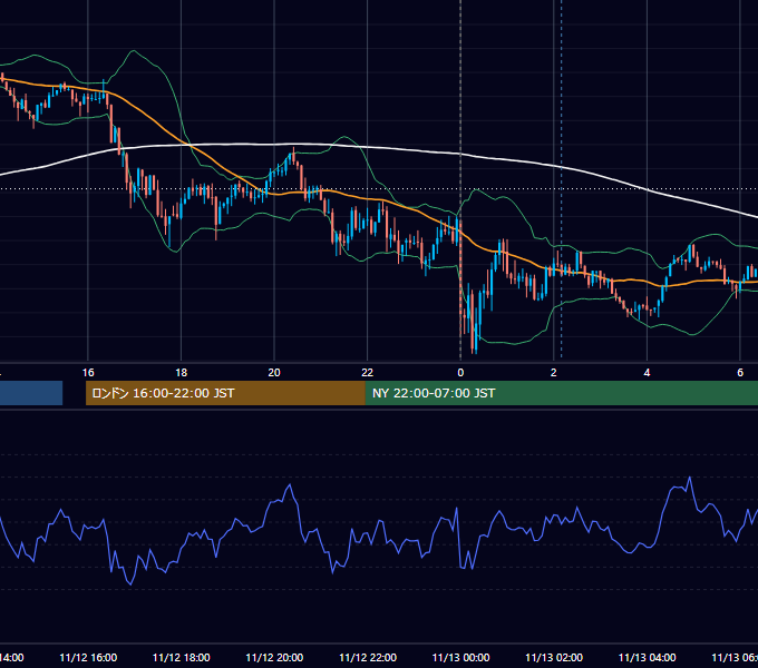 2021年11月12日（金） USD/JPY 5分足チャート