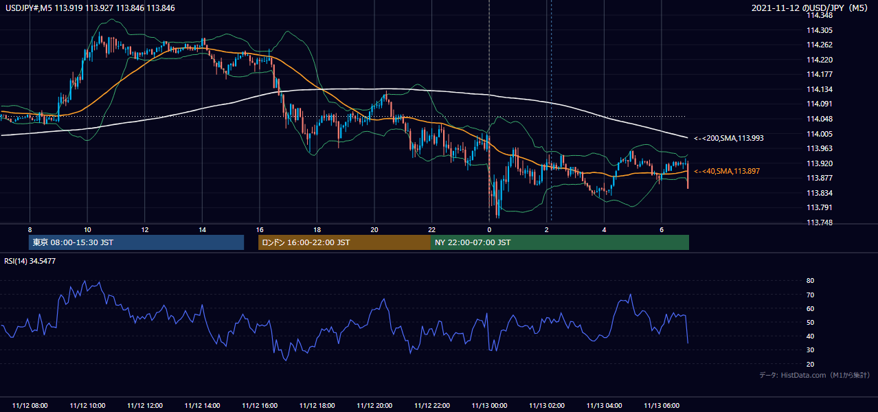 2021年11月12日(金) USD/JPY 5分足チャート