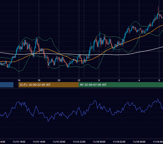 2021年11月15日（月） USD/JPY 5分足チャート