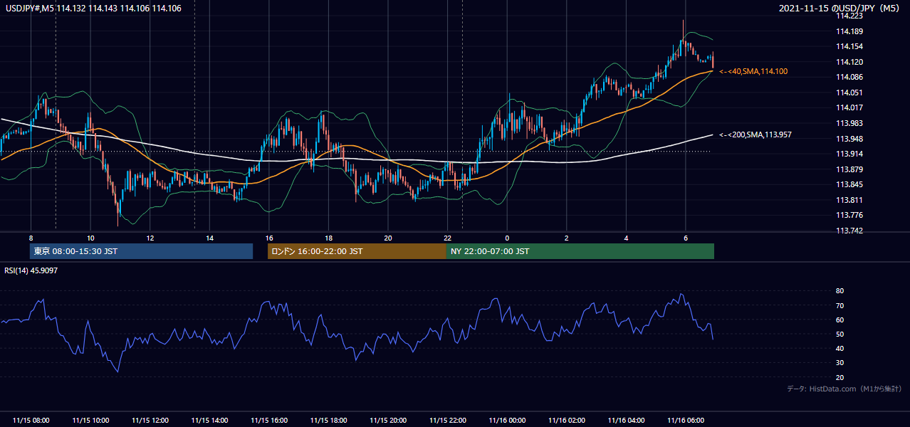 2021年11月15日(月) USD/JPY 5分足チャート