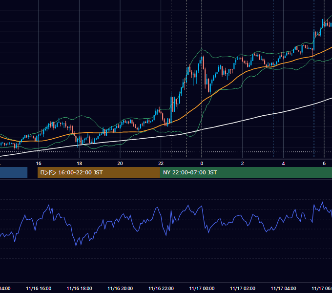 2021年11月16日（火） USD/JPY 5分足チャート