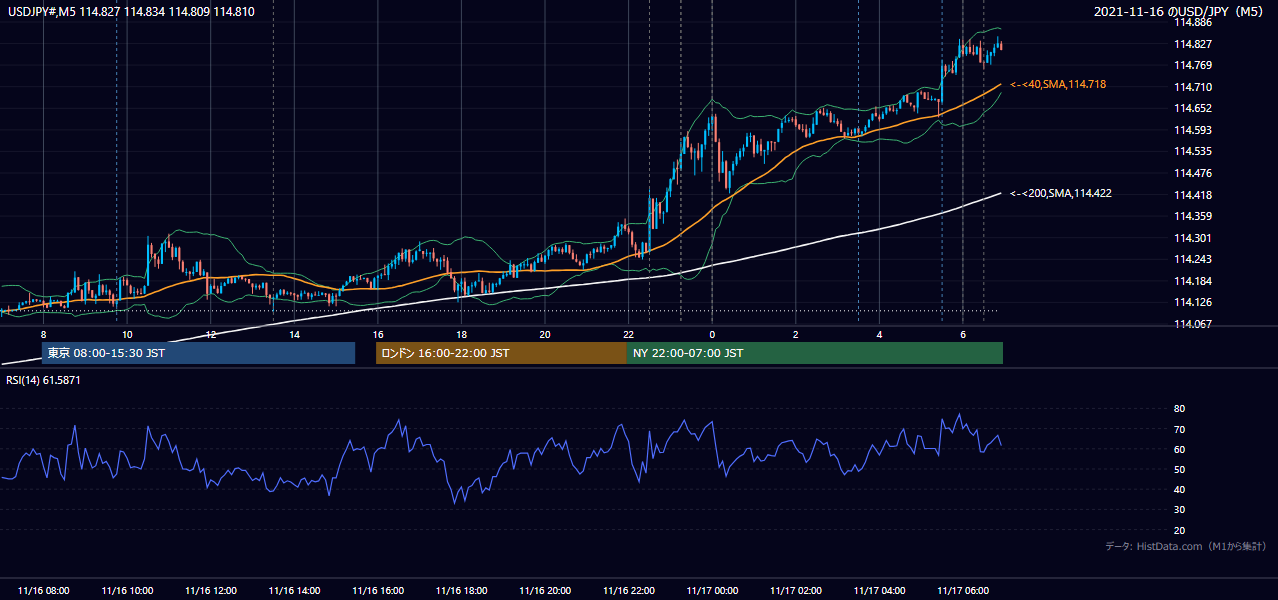 2021年11月16日(火) USD/JPY 5分足チャート