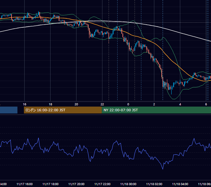 2021年11月17日（水） USD/JPY 5分足チャート
