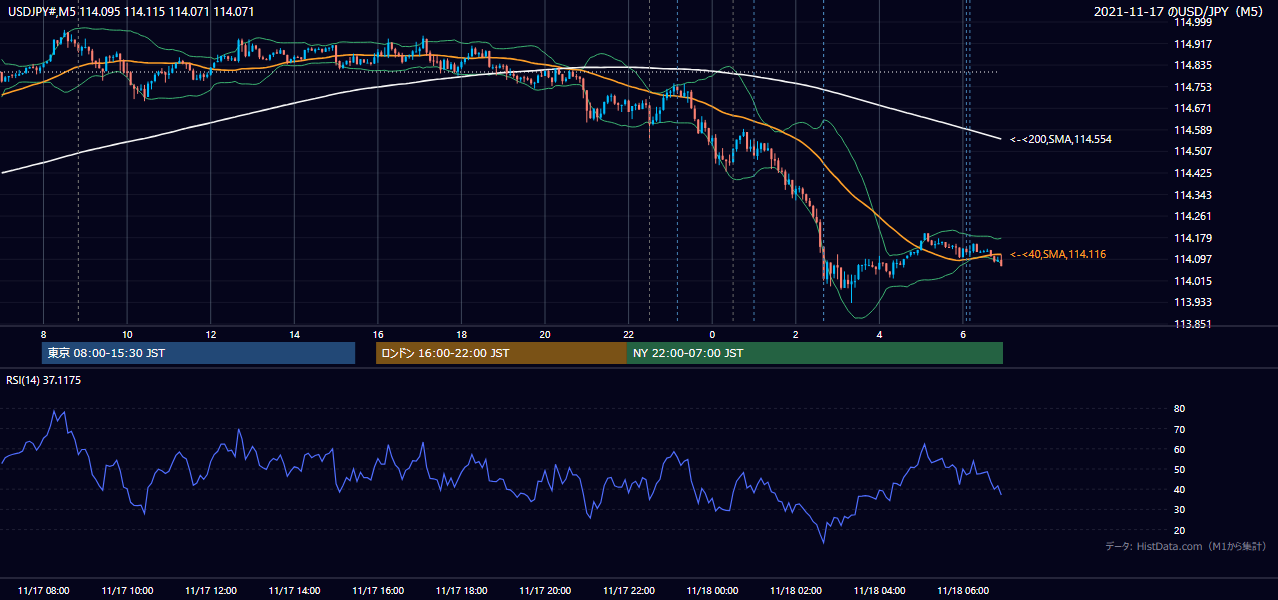 2021年11月17日(水) USD/JPY 5分足チャート