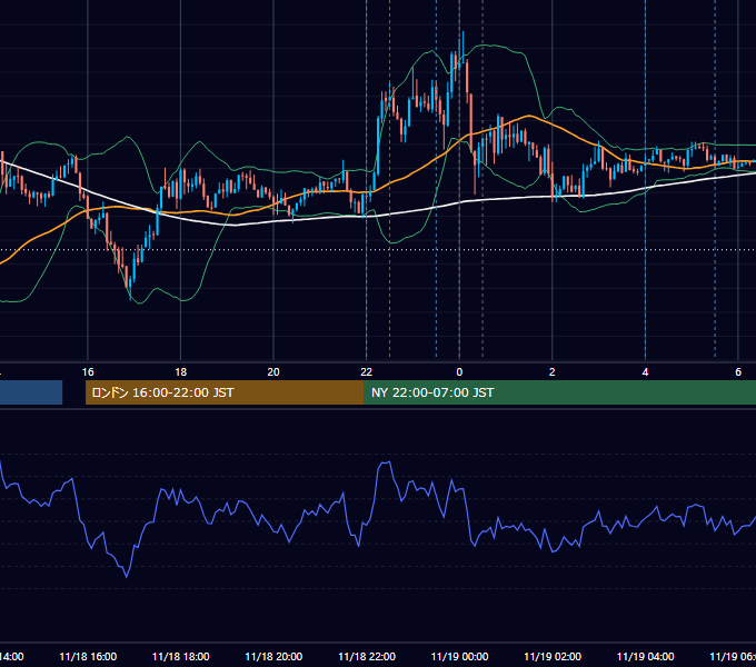 2021年11月18日（木） USD/JPY 5分足チャート