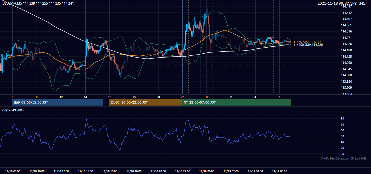 2021年11月18日(木) USD/JPY 5分足チャート