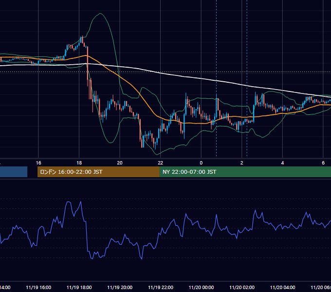2021年11月19日（金） USD/JPY 5分足チャート