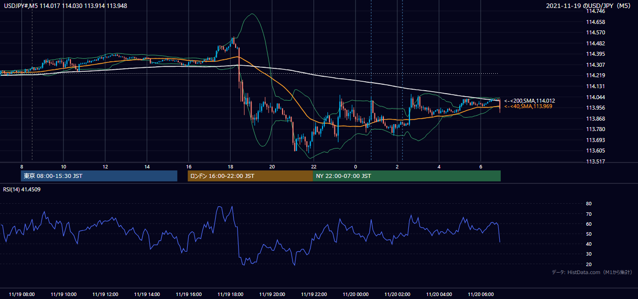 2021年11月19日（金） USD/JPY 5分足チャート