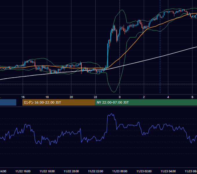 2021年11月22日（月） USD/JPY 5分足チャート