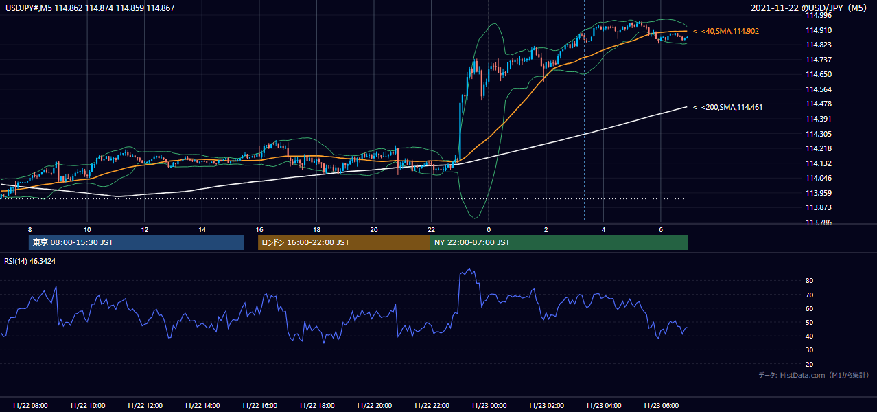 2021-11-22(月) USD/JPY 5分足チャート