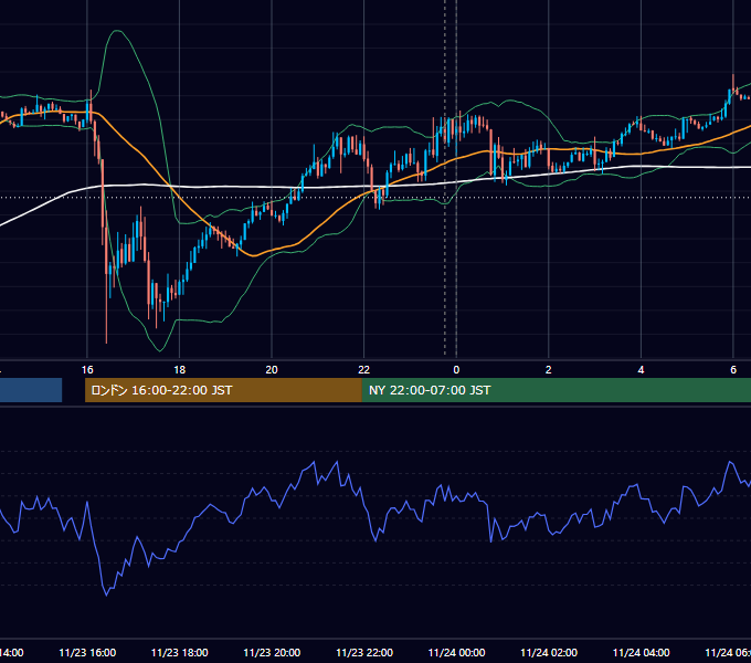 2021年11月23日（火） USD/JPY 5分足チャート