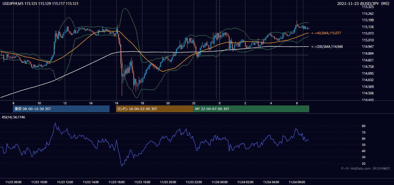 2021-11-23(火) USD/JPY 5分足チャート