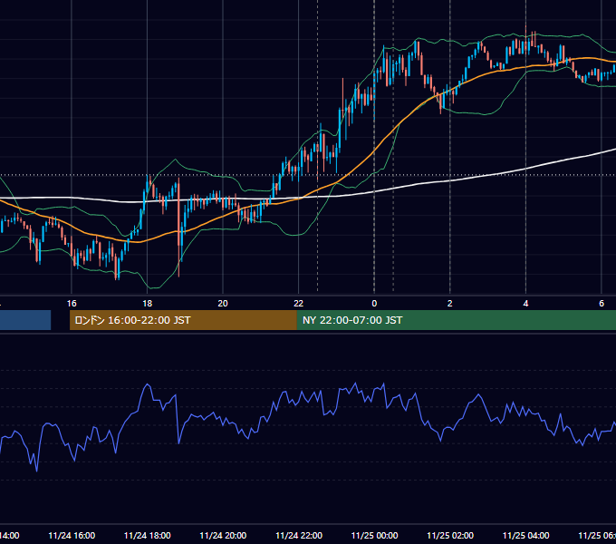 2021年11月24日（水） USD/JPY 5分足チャート
