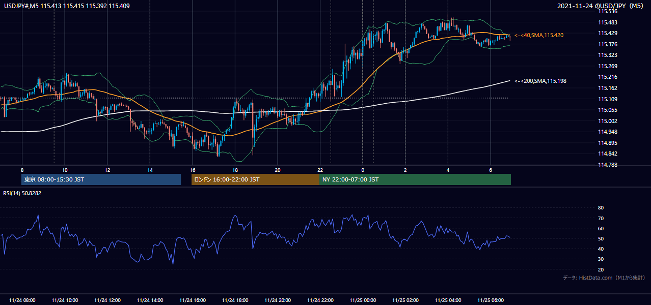 2021-11-24(水) USD/JPY 5分足チャート
