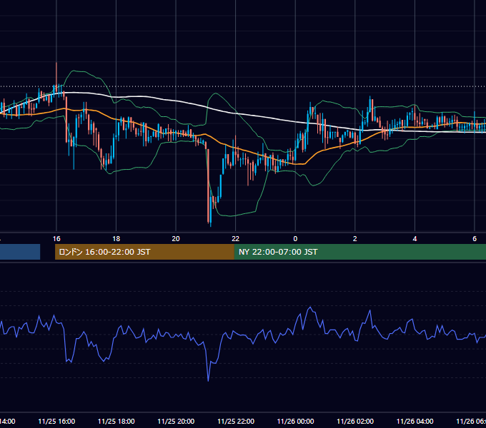 2021年11月25日（木） USD/JPY 5分足チャート