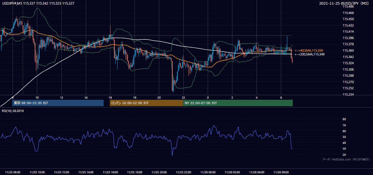2021-11-25(木) USD/JPY 5分足チャート