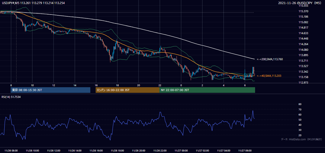 2021年11月26日(金) USD/JPY 5分足チャート