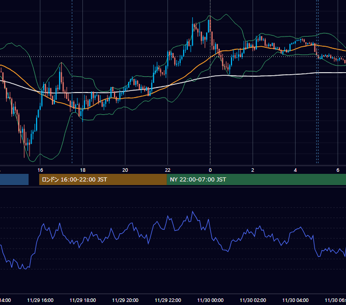 2021年11月29日（月） USD/JPY 5分足チャート