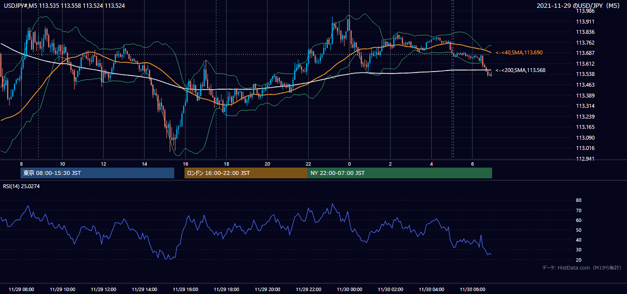 2021-11-29（月） USD/JPY 5分足チャート