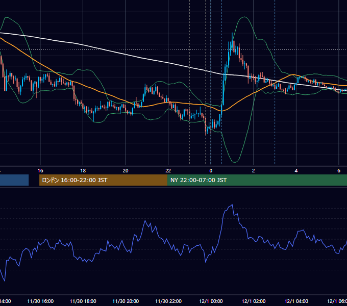 2021年11月30日（火） USD/JPY 5分足チャート