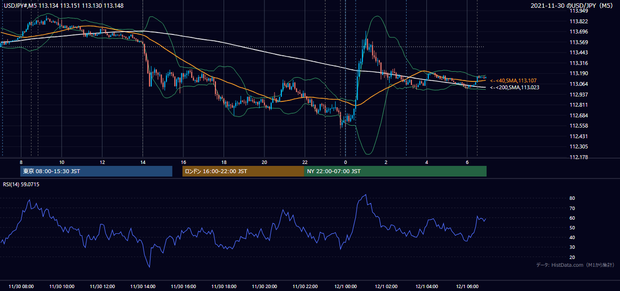 2021-11-30（火） USD/JPY 5分足チャート