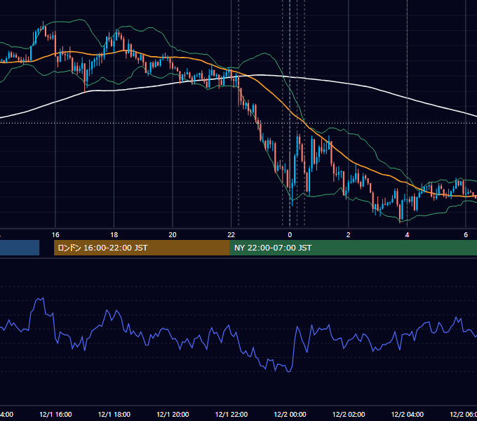 2021年12月1日（水） USD/JPY 5分足チャート
