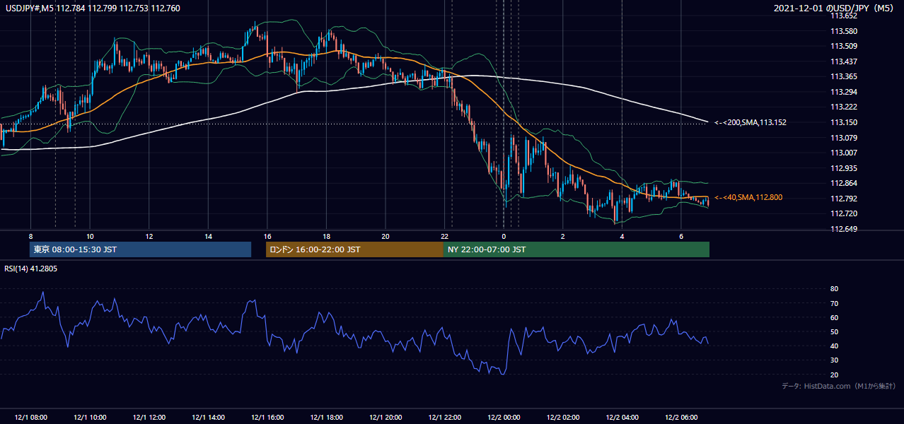 2021-12-01（水） USD/JPY 5分足チャート