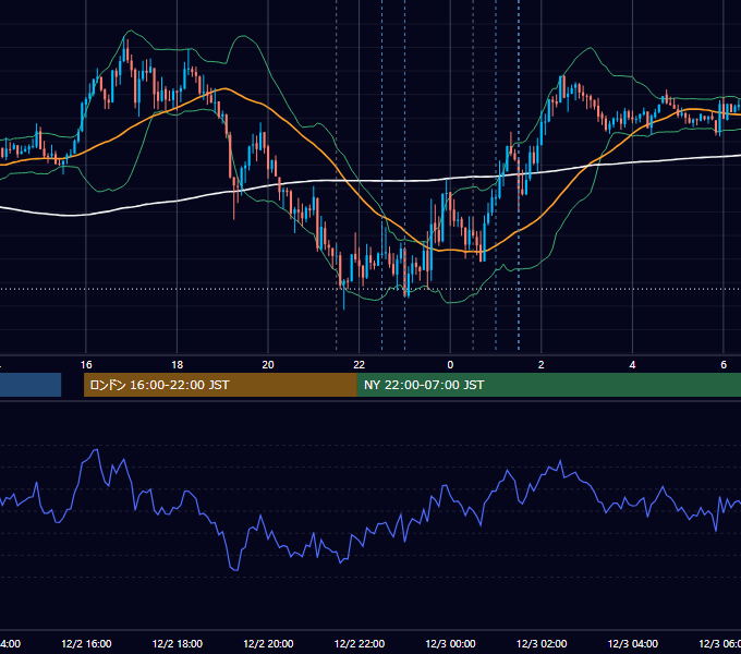 2021年12月2日（木） USD/JPY 5分足チャート