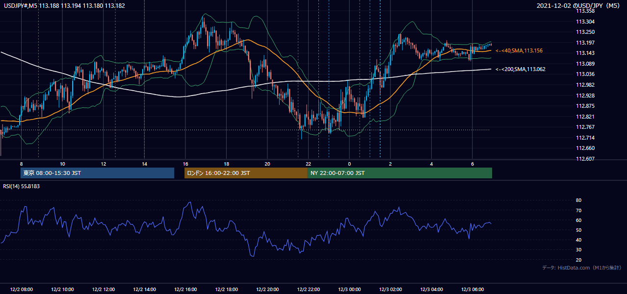 2021年12月2日(木) USD/JPY 5分足チャート
