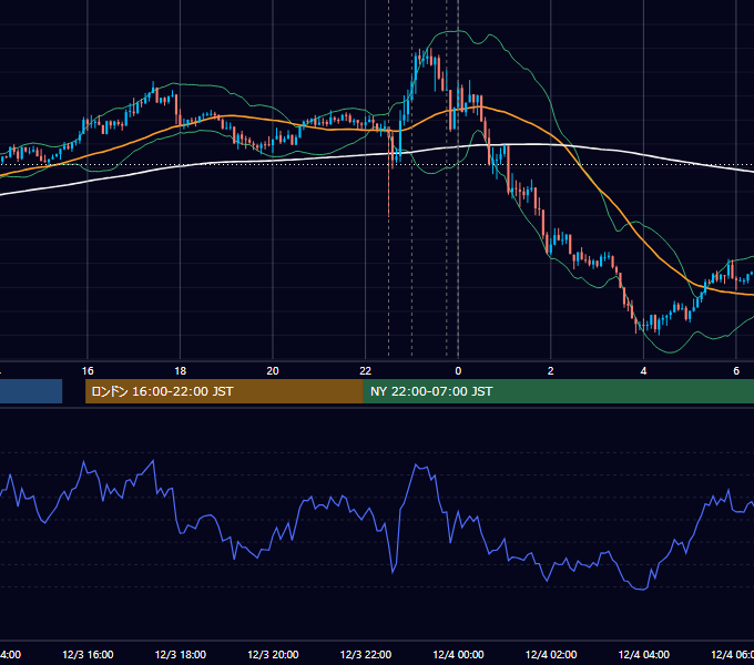 2021年12月3日（金） USD/JPY 5分足チャート