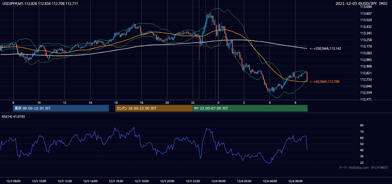 2021-12-03（金） USD/JPY 5分足チャート