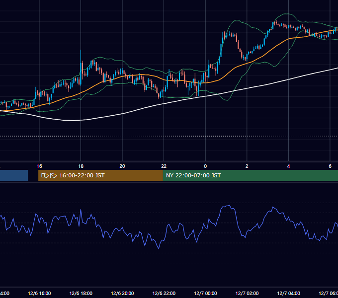 2021年12月6日（月） USD/JPY 5分足チャート