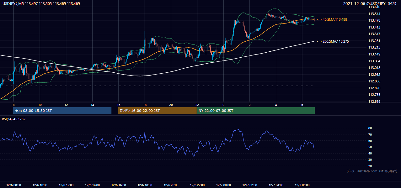 2021年12月6日（月） USD/JPY 5分足チャート