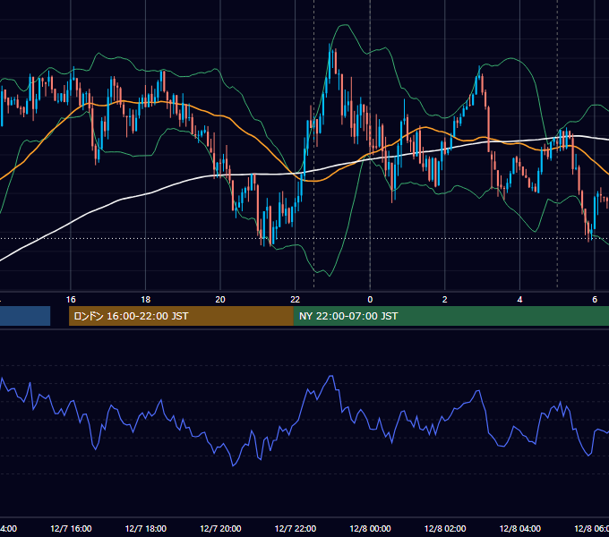 2021年12月7日（火） USD/JPY 5分足チャート