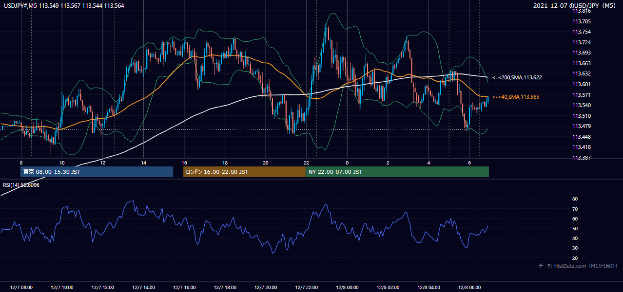 2021-12-07(火) USD/JPY 5分足チャート