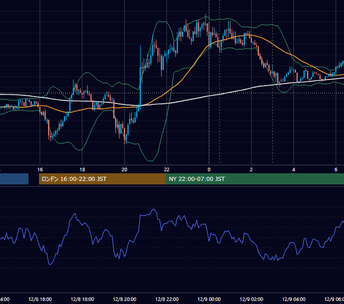 2021年12月8日（水） USD/JPY 5分足チャート
