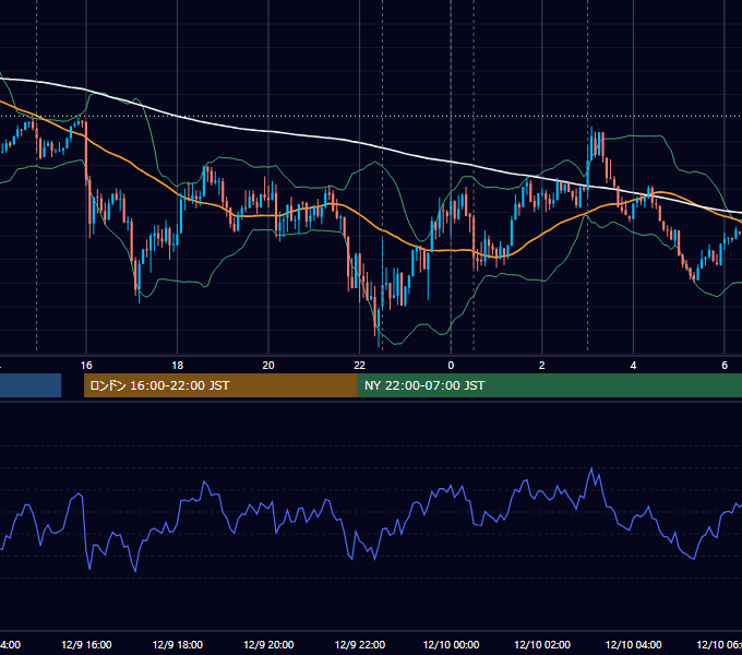 2021年12月9日（木） USD/JPY 5分足チャート